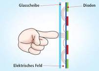 Wissenswertes interaktive Displays